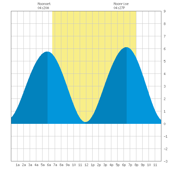 Rockville tide chart for Monday, April 27, 2026