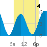 Rockville tide chart for Saturday, April 4, 2026