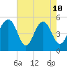 Rockville tide chart for Sunday, May 10, 2026