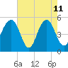 Rockville tide chart for Monday, May 11, 2026