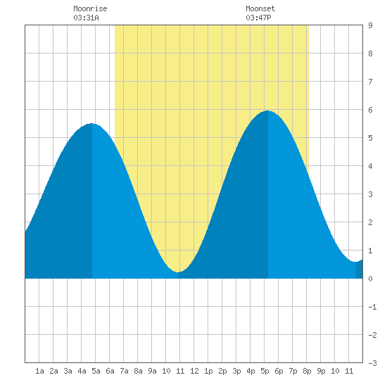Rockville tide chart for Tuesday, May 12, 2026