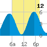 Rockville tide chart for Tuesday, May 12, 2026