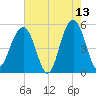 Rockville tide chart for Wednesday, May 13, 2026