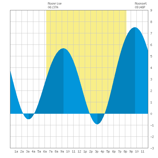 Rockville tide chart for Sunday, May 17, 2026