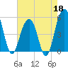 Rockville tide chart for Monday, May 18, 2026