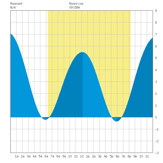Rockville tide chart for Wednesday, May 20, 2026