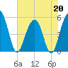Rockville tide chart for Wednesday, May 20, 2026