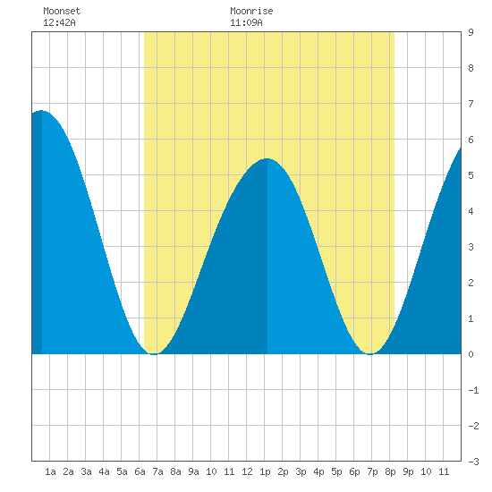 Rockville tide chart for Thursday, May 21, 2026
