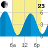 Rockville tide chart for Saturday, May 23, 2026