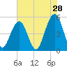 Rockville tide chart for Thursday, May 28, 2026