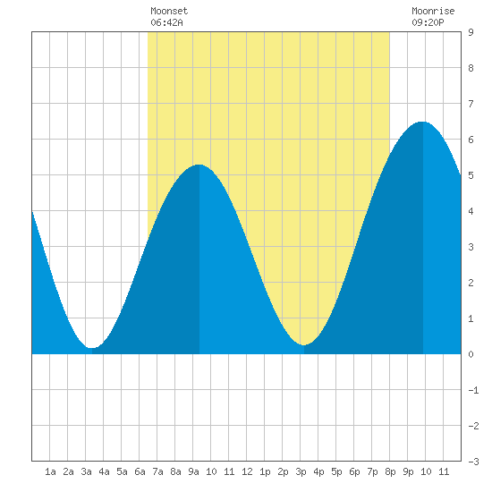 Rockville tide chart for Saturday, May 2, 2026