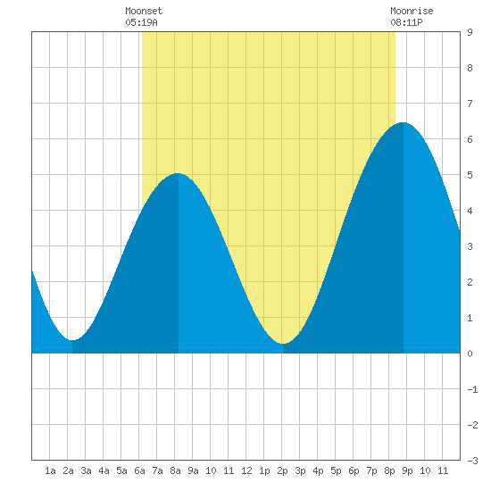 Rockville tide chart for Saturday, May 30, 2026