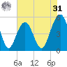 Rockville tide chart for Sunday, May 31, 2026