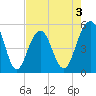 Rockville tide chart for Sunday, May 3, 2026