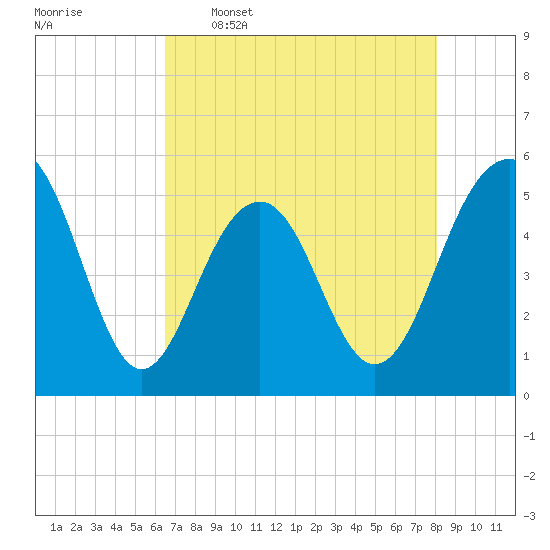 Rockville tide chart for Tuesday, May 5, 2026
