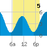 Rockville tide chart for Tuesday, May 5, 2026