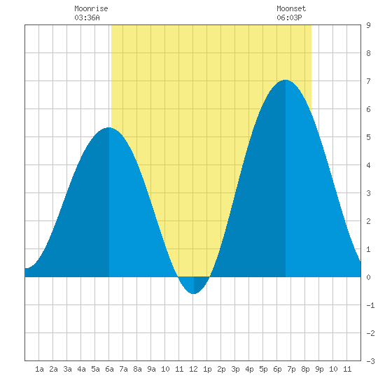 Rockville tide chart for Friday, June 12, 2026