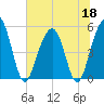 Rockville tide chart for Thursday, June 18, 2026