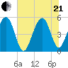 Rockville tide chart for Sunday, June 21, 2026