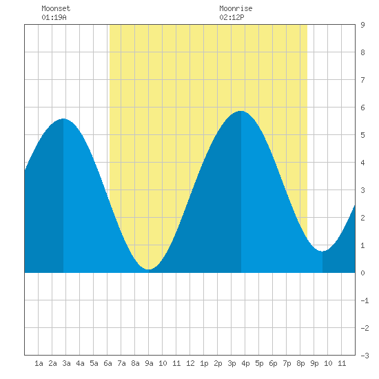 Rockville tide chart for Monday, June 22, 2026