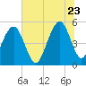 Rockville tide chart for Tuesday, June 23, 2026