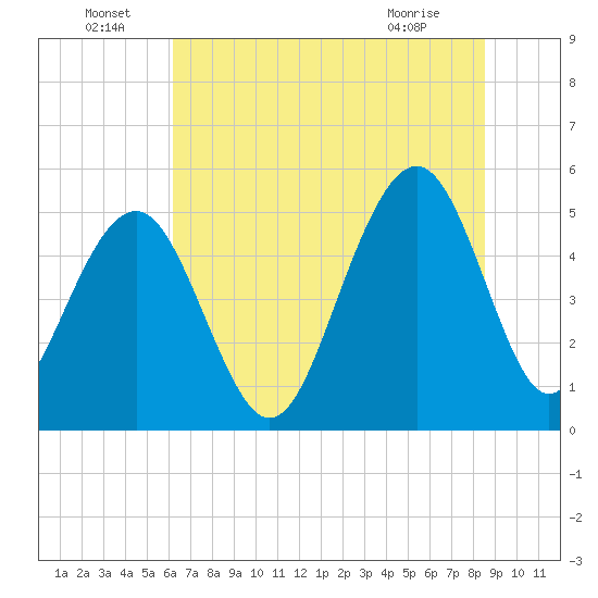 Rockville tide chart for Wednesday, June 24, 2026