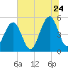 Rockville tide chart for Wednesday, June 24, 2026