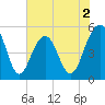 Rockville tide chart for Tuesday, June 2, 2026