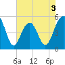 Rockville tide chart for Wednesday, June 3, 2026