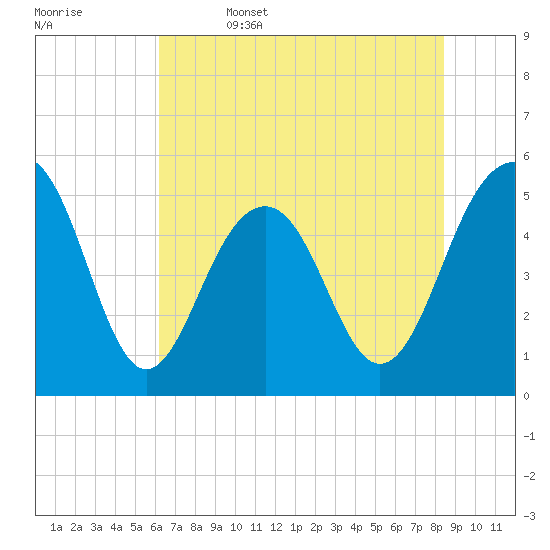 Rockville tide chart for Thursday, June 4, 2026