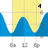 Rockville tide chart for Thursday, June 4, 2026