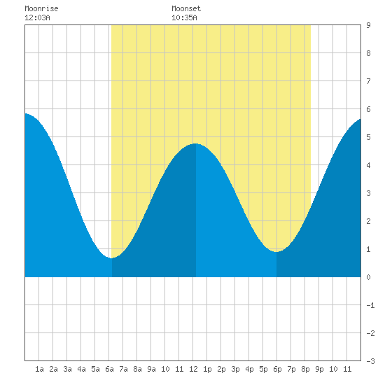 Rockville tide chart for Friday, June 5, 2026