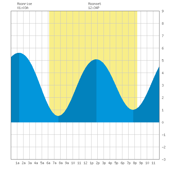 Rockville tide chart for Sunday, June 7, 2026
