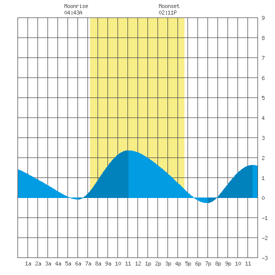 Rocky Hill tide chart for Sunday, January 10, 2021