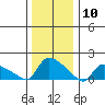 Rocky Hill tide chart for Sunday, January 10, 2021