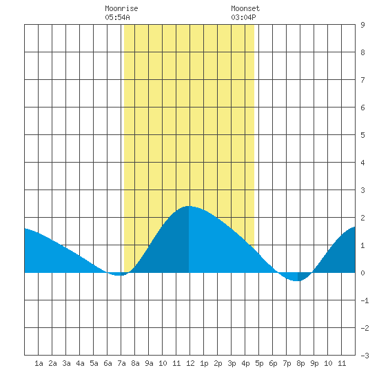 Rocky Hill tide chart for Monday, January 11, 2021