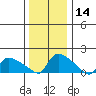 Rocky Hill tide chart for Thursday, January 14, 2021