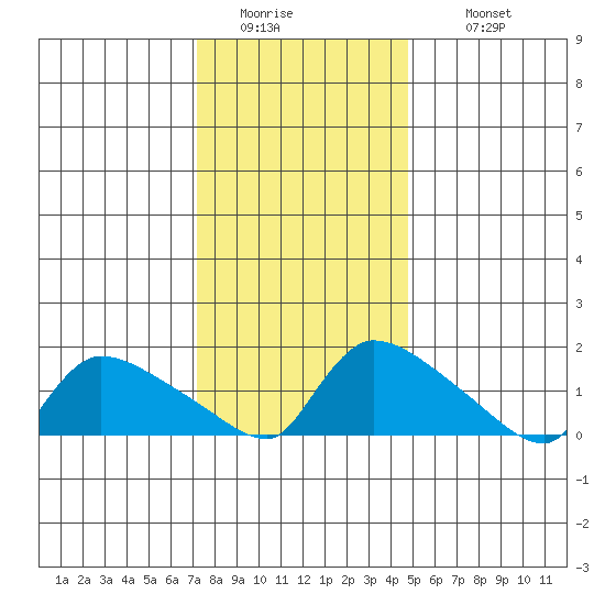 Rocky Hill tide chart for Friday, January 15, 2021