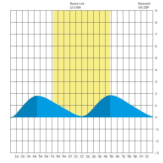Rocky Hill tide chart for Sunday, January 17, 2021