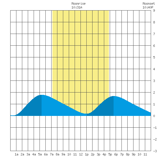 Rocky Hill tide chart for Monday, January 18, 2021