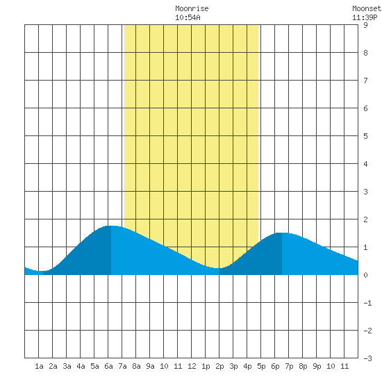 Rocky Hill tide chart for Tuesday, January 19, 2021