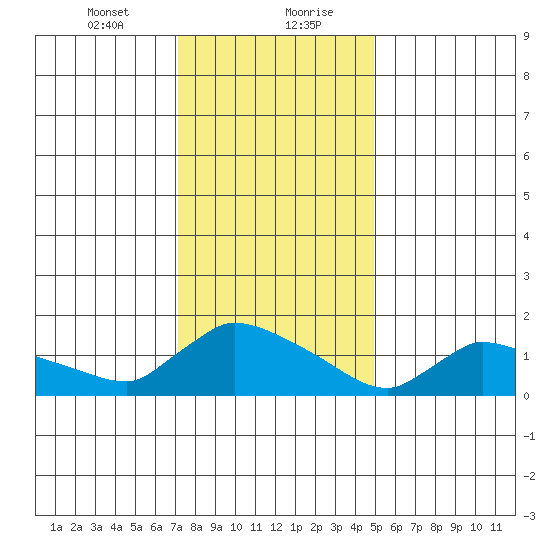 Rocky Hill tide chart for Saturday, January 23, 2021