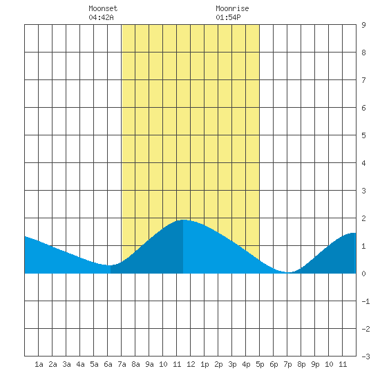 Rocky Hill tide chart for Monday, January 25, 2021