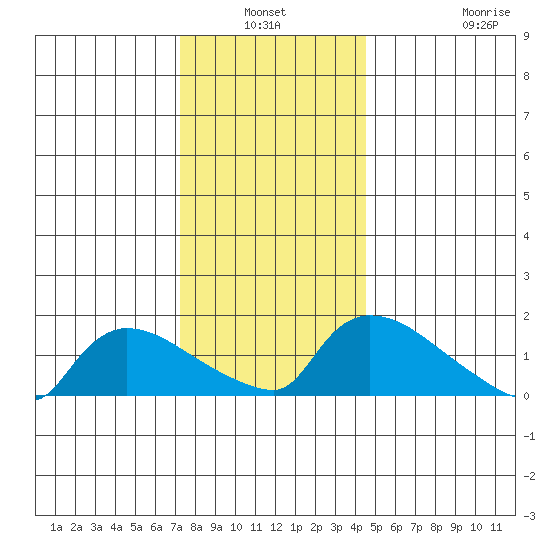 Rocky Hill tide chart for Sunday, January 3, 2021
