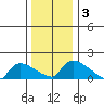 Rocky Hill tide chart for Sunday, January 3, 2021