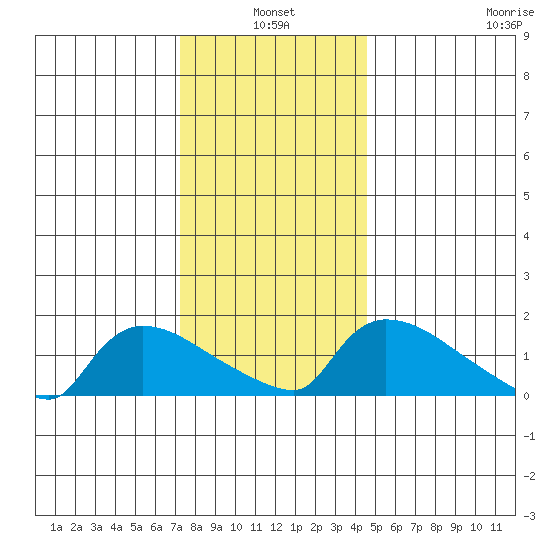 Rocky Hill tide chart for Monday, January 4, 2021