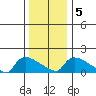 Rocky Hill tide chart for Tuesday, January 5, 2021