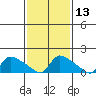 Rocky Hill tide chart for Saturday, February 13, 2021