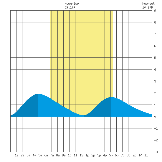 Rocky Hill tide chart for Tuesday, February 16, 2021