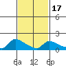 Rocky Hill tide chart for Wednesday, February 17, 2021
